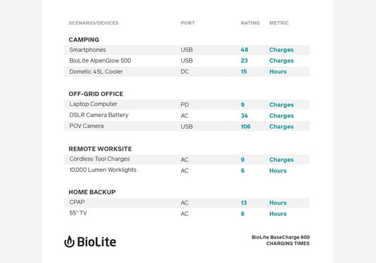 BioLite BaseCharge 600 Powerstation / Solargenerator / Li-Ionen-Kraftwerk-SOTA Outdoor