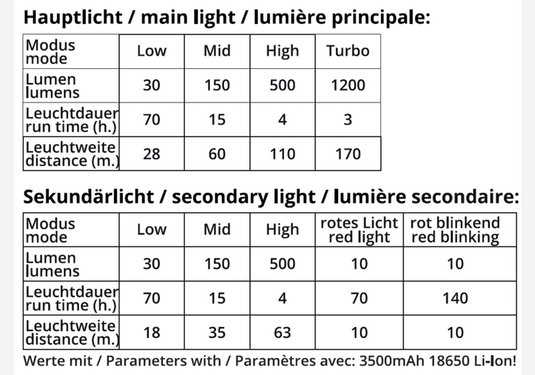 LED-Stirnlampe 'Fusion' mit Rotlicht - 1400 Lumen-SOTA Outdoor